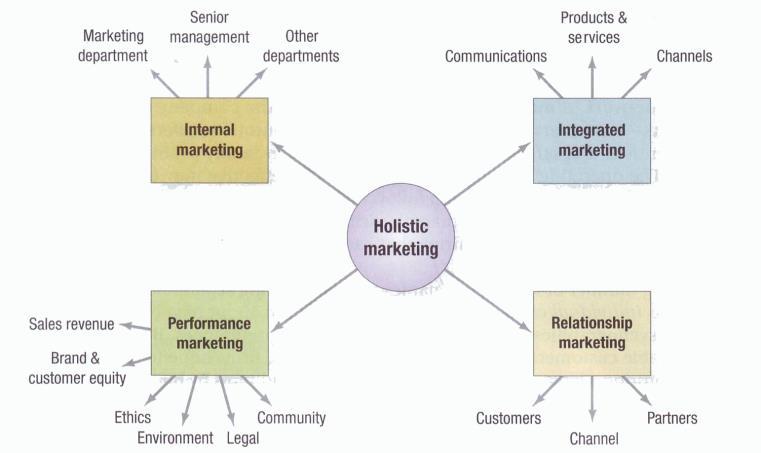 Pemasaran Holistik a lf Pemasaran holistik Pemasaran hubungan (relationship marketing) Penekanan pada hubungan yang