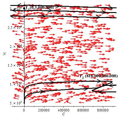 140 M. EFFENDI, B. PRIHANDONO, N. KUSUMASTUTI dengan titik kesetimbangan dan. Gambaran umum kestabilan model di titik kesetimbangan dan dapat ditunjukkan pada Gambar 2.