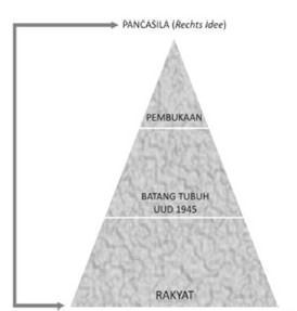 C. Hubungan Pancasila & Pembukaan UUD45 Berdasarkan ajaran Stuffen theory dari Hans Kelsen, menurut Abdullah, hubungan Pancasila dengan Pembukaan