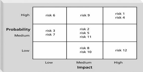 23 Menurut Schwalbe (2010 : 465), seorang manajer proyek dapat menuangkan dalam bentuk grafik peluang dan dampak risiko pada Matriks Peluang/Dampak.