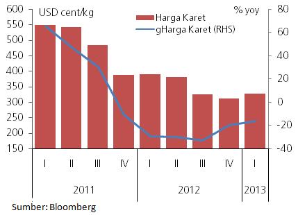 Bab 1. Perkembangan Ekonomi Makro Regional Komoditas pertambangan Sumatera Selatan mengalami perubahan bervariasi, namun secara tahunan masih turun.