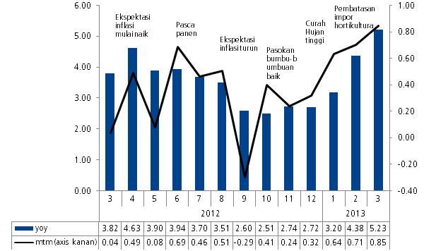 Bab 2. Perkembangan Inflasi Palembang Grafik 2.3. Event Analysis Perkembangan Inflasi Palembang Sumber: BPS Provinsi Sumatera Selatan Grafik 2.4.