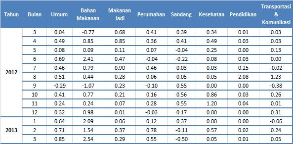 Bab 2. Perkembangan Inflasi Palembang Inflasi tertinggi dicapai oleh kelompok bahan makanan.