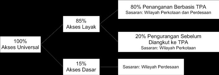 No Provinsi Baseline 2014 (Proyeksi dari 2010-2013) Akses Layak Akses Dasar Tidak Ada Akses Target 2019 (adjusted final) Akses Layak Akses Dasar TOTAL 33 Papua Barat 49.4% 11.1% 39.