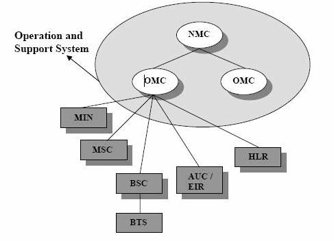 OSS didesain untuk menghubungkan sistem pengaturan yang koheren yang mendukung beberapa elemen jaringan.