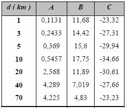h be : tinggi efektif BTS ( m ) Tabel 2.2 Koefisien faktor koreksi tinggi efektif antena BTS 2.2.4 Faktor Koreksi Sudut Slope ( KSP ) Menunjukkan besar dari faktor koreksi karena pengaruh slope kontur tanah.