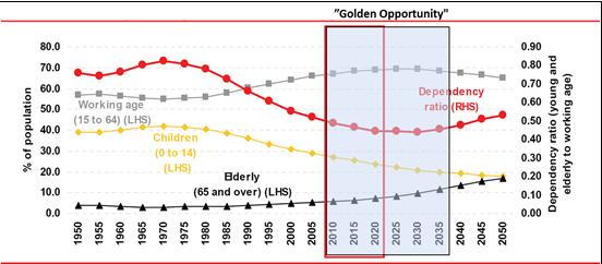 BONUS DEMOGRAFI Grafik di atas adalah prediksi bonus demografi Indonesia (Bank Dunia, 2013). Sejak pertengahan 80-an usia produktif Indonesia (angkatan kerja) merupakan proporsi penduduk terbesar.