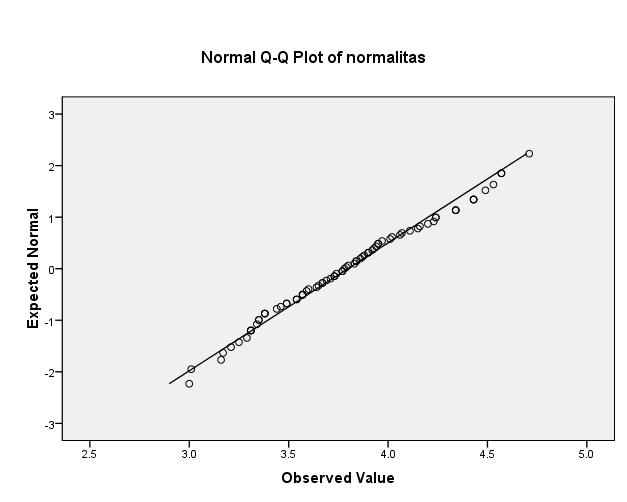 61 Gambar 4.7 Q Q Plot Grafik Normalitas Pada gambar grafik di atas, dapat dijelaskan bahwa jika butir butir data semakin mendekati garis miring 45 derajat maka semakin mendekati distribusi normal.