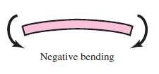 Momen Lentur Positif (Budynass and Nisbet, 2006) - Momen lentur negatif (-) jika cenderung membengkokan batang cembung ke atas. Gambar 2.11.