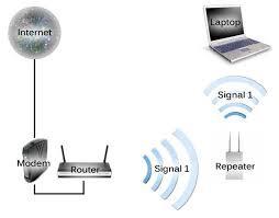 Fungsi: memperkuat sinyal dengan cara menerima sinyal kuat dari suatu bagian LAN lalu memancarkan kembali