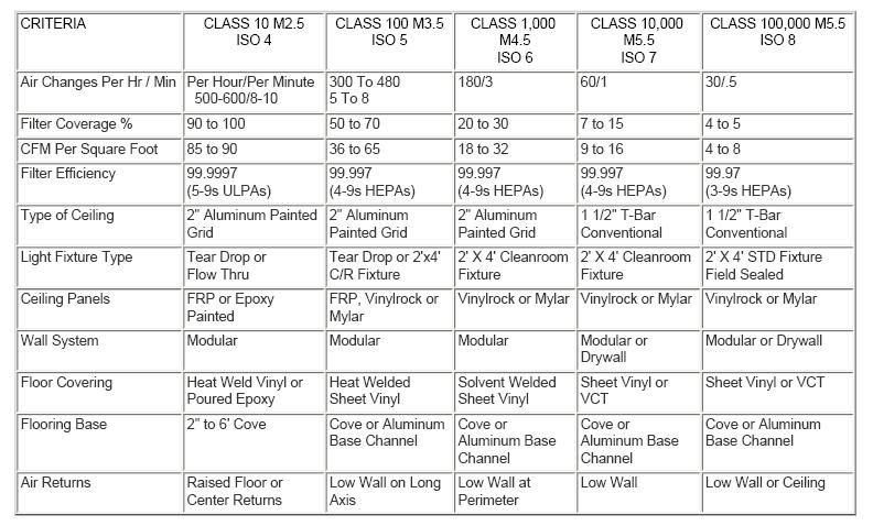 Tabel 2.8: Kriteria dalam tiap-tiap standart class kebersihan. Sumber: 2007 ASHRAE Handbook CD, Clean Space Tabel 2.