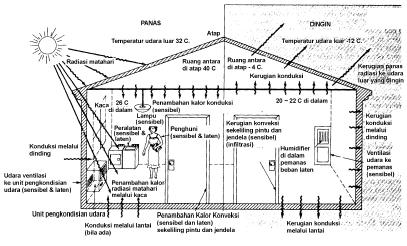 Gambar 2.17: Contoh beban pendinginan ruangan. (SNI 03-6572-2001) Beban pendinginan ruangan dibagi dalam 2 bagian: a) Beban Pendinginan Luar (External Cooling Load).