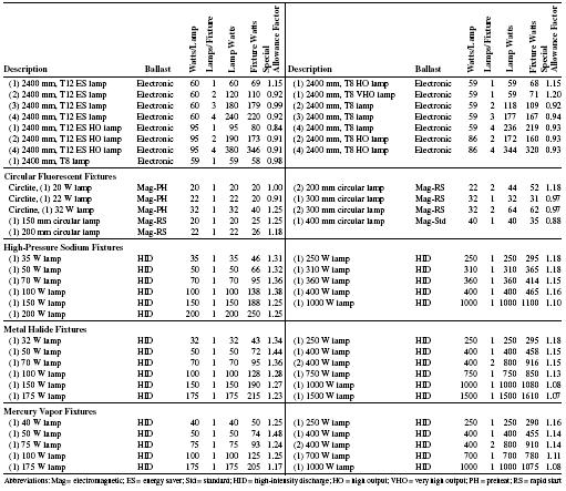 Tabel 2.12: Berbagai Properti Lampu Tabung Type 2. Sumber: 2001 ASHRAE Handbook CD Table 2.
