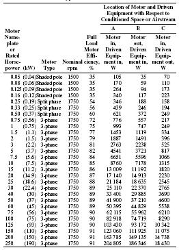 Table 2.14: Faktor pemakaian mesin listrik, factor radiasi dan factor beban kalor. Sumber: 2001 ASHRAE Handbook CD Tabel 2.