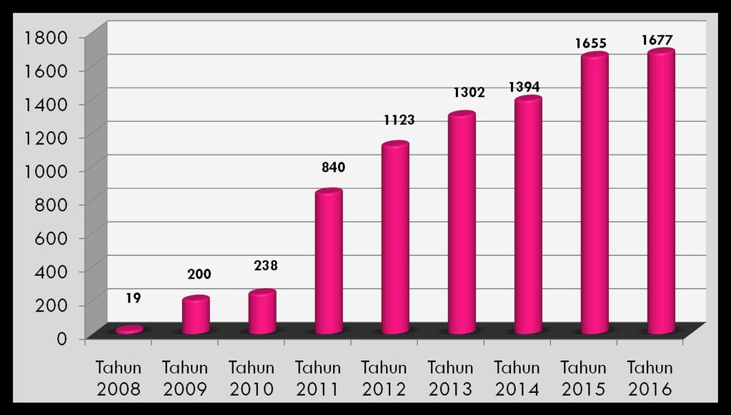 49 JUMLAH WᾹKIF Sumber: BWU/T MUI DIY Grafik di atas menunjukkan akumulasi jumlah wākif yang telah mempercayakan sebagian hartanya untuk dikelola BWU/T MUI DIY mulai tahun 2008 sampai dengan tahun