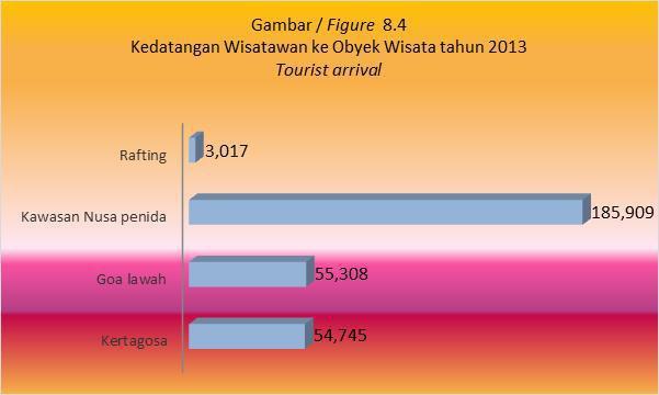 Menurut laporan Dinas Kebudayaan dan Pariwisata Kabupaten Klungkung. Jumlah kunjungan wisatawan pada tahun 2013 tercatat 298.979 orang atau meningkat 21,93 % dibanding tahun sebelumnya 245.199 orang.