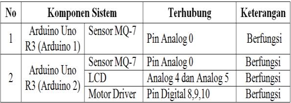 Tegangan Input 12V Output Tegangan 5 VDC Pada pengujian sensor MQ-7 dilakukan dengan cara memberikan tegangan 12V dan 0 V ke