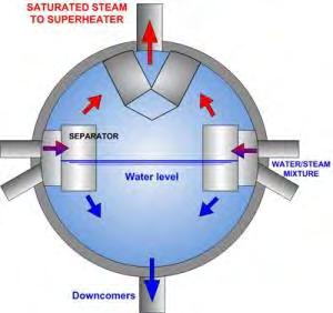 Drum level 3 elemen Tujuan drum uap di boiler untuk memisahkan air dan uap dalam air atau uap sirkulasi alam, di mana uap jenuh yang terpisah dari air atau uap campuran akan melewati dari drum uap