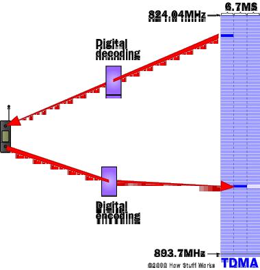 TDMA Lebar kanal 200 Khz
