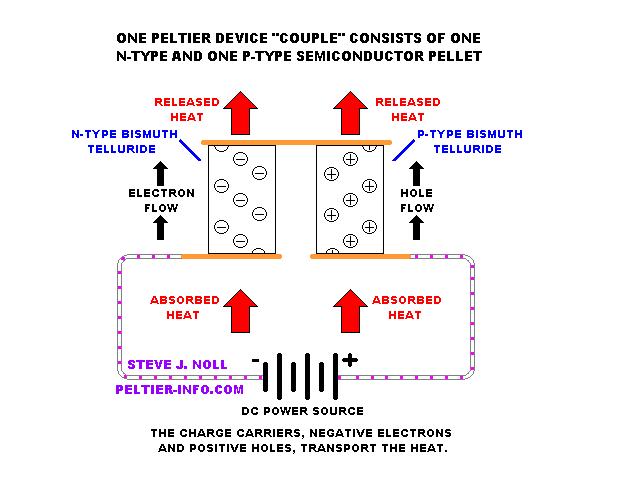 ide dasar dari pengujian ini adalah menguji bagaimanakah performansi (COP) dari Thermoelectric cooler apabila dipasang secara seri atau pararel.