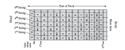 berbagai posisi seperti terlihat pada Gambar 2. Posisi pembentukan semua chord yang digunakan lebih lengkapnya dapat dilihat pada Lampiran 1.