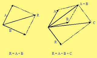 (seperti pda gambar) KEGIATAN PEMBELAJARAN PERTEMUAN VI (HARI VI): A. Tujuan Pembelajaran 1. Menjelaskan pengertian besaran skalar dan besaran vektor. 2. Menjelaskan penulisan besaran vektor. B.