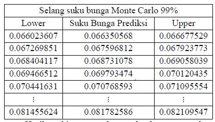 Berikut merupakan sampel perhitungan selang suku bunga menggunakan metode Monte Carlo dengan derajat kepercayaan 95% + Hasil perhitungan selang suku bunga menggunakan metode Monte Carlo dengan