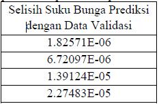 Tabel 12 Data validasi yang digunakan untuk analisis hasil suku bunga prediksi ISSN : 2407-6511 Grafik perbandingan data validasi dengan hasil simulasi suku bunga prediksi dapat dilihat pada gambar 9.