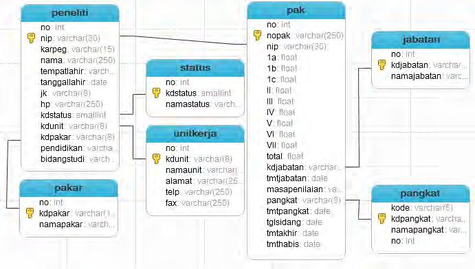 3.2.2. Perancangan Database Merupakan tahap dalam merancang database dengan melakukan rancangan struktur tabel dan relasi antar tabel yang diperlukan pada
