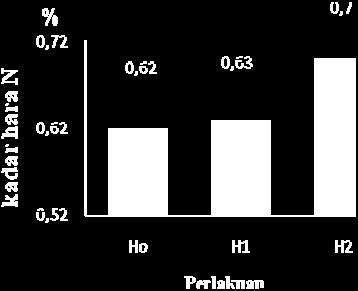 Selanjutnya, pada dosis P 0 dan P 1, kadar Ca meningkat pada dosis asam humat H 2, sedangkan pada dosis P 2 tidak berpengaruh nyata. Tabel 6.