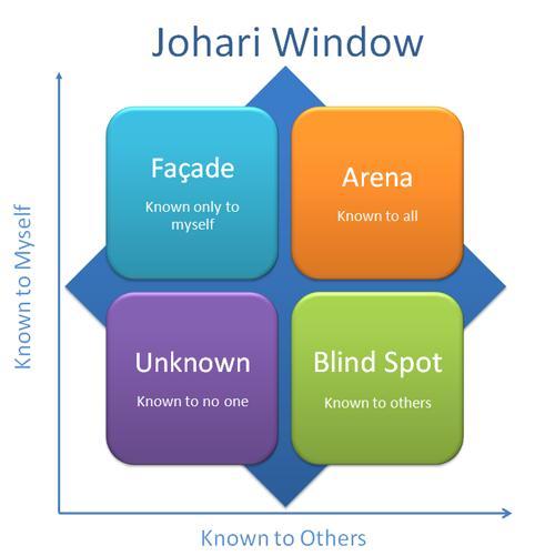 The Jouhari Window Theory Teori ini dikembangkan oleh Psikolog Joseph Luft dan Harry Ingham untuk program proses kelompok mereka.