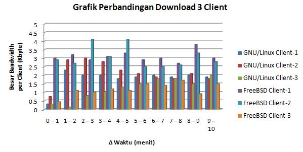 Gambar 4.12 Grafik Perbandingan Mengunduh 3 client. Untuk perbandingan dengan tiga client dapat dilihat grafiknya pada gambar di atas.