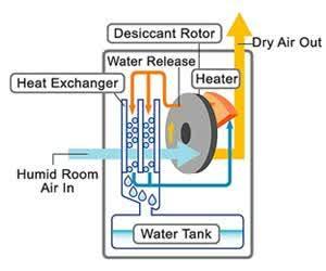 8 Dehumidifier ini akan berkerja dengan sangat baik bila digunakan di daerah beriklim dingin atau ketika diperlukan dew point yang rendah.