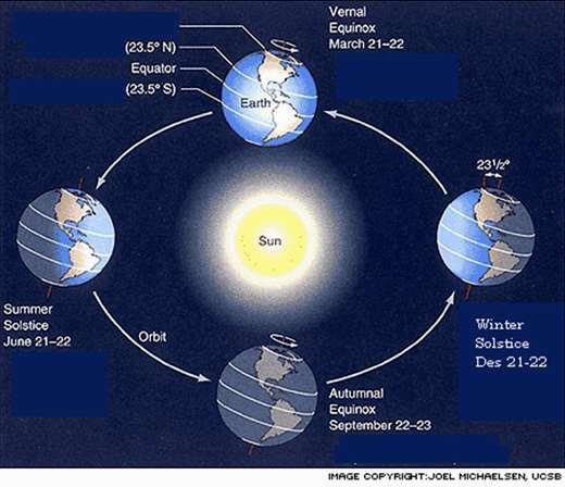 6 2.1.2 Waktu Pergerakan Matahari Bumi bergarak memutari matahari dalam suatu orbit yang berbentuk elips hampir berupa lingkaran sempurna.