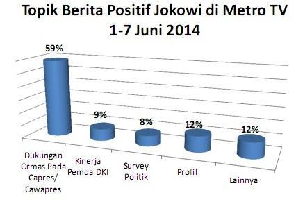 Sedangkan untuk Jokowi, agenda setting Metro TV menunjukkan dukungan ormas dan rakyat terhadap pencalonan Jokowi sebagai Presiden RI 2014.