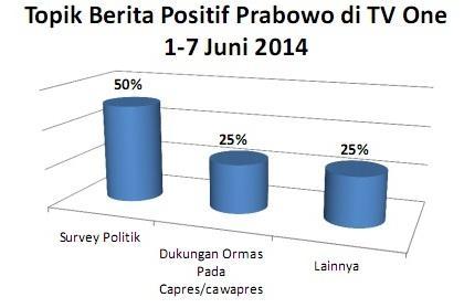 Tabel 4: Topik Berita Positif Prabowo di TV One (1-7 Juni 2014).