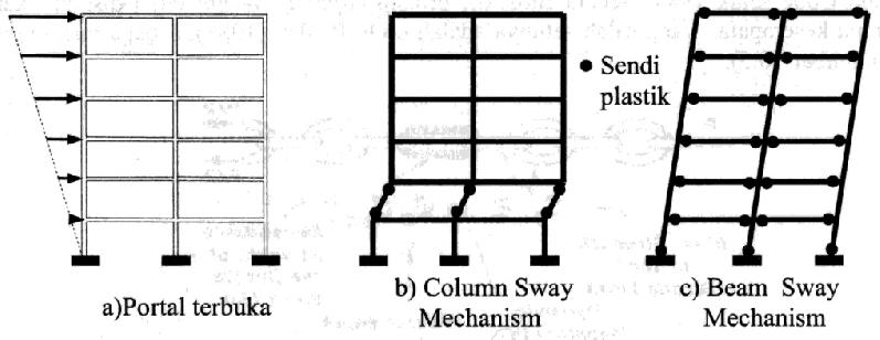 1) Salah satu elemen (balok) sengaja dibuat sebagai elemen lemah (weak-link). 2) Elemen selain balok sengaja menjadi elemen yang lebih kuat (kolom, joint, pondasi) dari kekuatan maksimum balok.