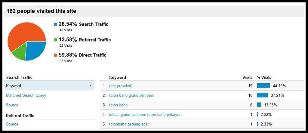 81 Gambar 4.18 Gambar diagram Traffic Sources Overview Gambar 4.18 menunjukan banyaknya sumber pengunjung kami dalam mengakses portal.
