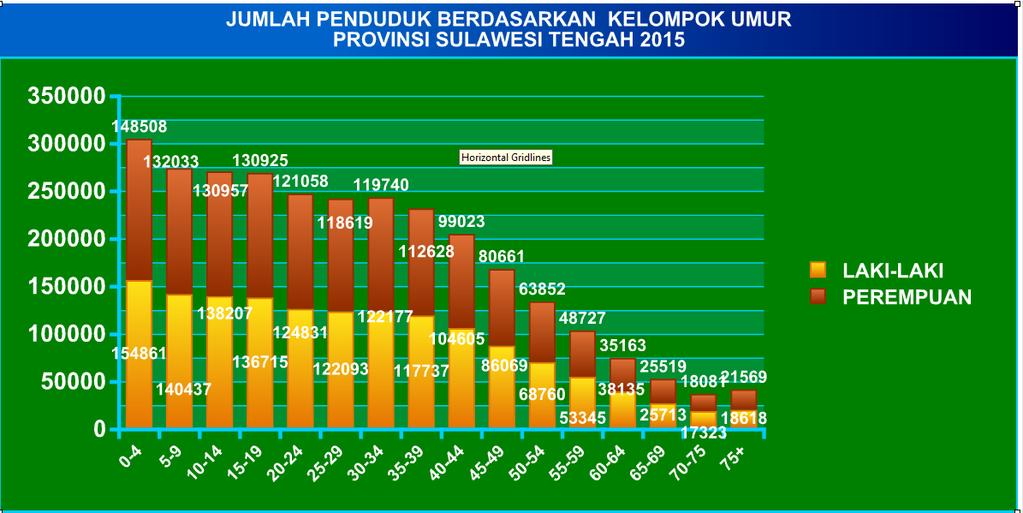 Gambar di atas berdasarkan hasil estimasi, jumlah penduduk tertinggi di Sulawesi Tengah terdapat di kabupaten Parigi Moutong dengan jumlah penduduk sebesar 457.