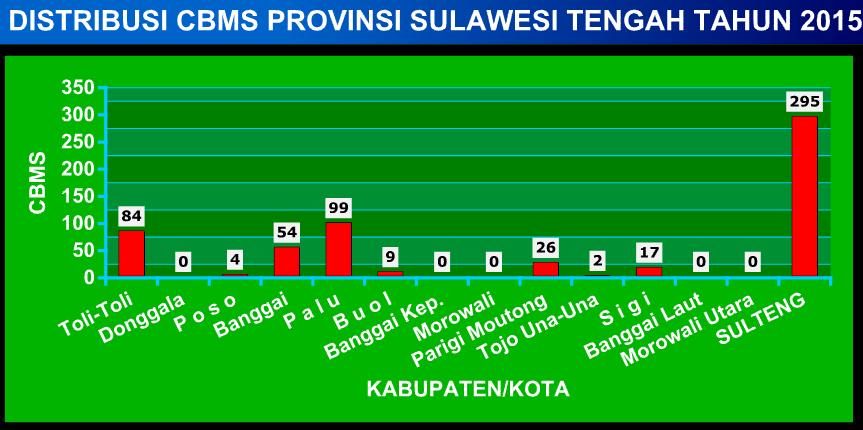 CBMS, bila dilihat dari grafik diatas hanya kabupaten Tolitoli, Kabupaten Parimo, kabupaten Sigi dan Kota palu yang mencapai target CBMS selain kabupaten tersebut belum