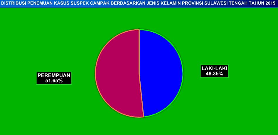 lihat dari hasil Laboratorium di mana di kabupaten Toli-Toli sebanyak 10 kali kasus KLB Campak, 5 KLB suspek campak di kabupaten Banggai 8 kasus KLB Campak, 5 kali KLB Suspek campak.