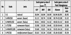 4 Jurnal INTEKNA, Tahun XIV, No. 1, Mei 2014 : 1-101 terlihat dari perubahan nilai sudut gesek tanah atau seperti yang ditunjukkan dalam Tabel 2.
