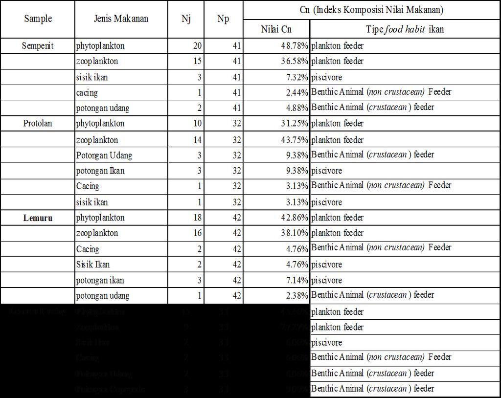 103 Tabel 22 Indeks komposisi nilai makanan dalam lambung ikan sampel uji Sumber: Data primer berdasarkan uji laboratorium (2011) 6.4.