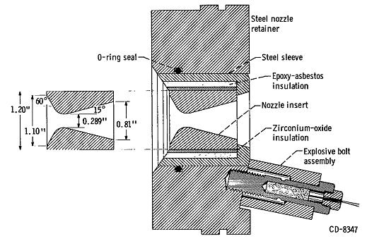 Nosel Roket Karakteristik Material Nosel Roket: Stabil pada temperatur tinggi (>3000 o C) Tahan tekanan tinggi