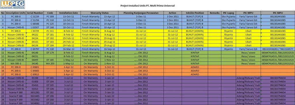 V. BASIC DATA Berikut kami tampilkan basic data PT. Multi Prima Universal dari semua unit yang sudah kami install atau pasang Atolube System baik di Jakarta ataupun di Jobsite. V.I Installasi Unit PT.