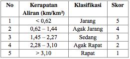 Klasifikasi Infiltrasi Tanah Sumber : Gunawan (1991) dan Suprojo (1993) dalam Kustiyanto (2004) Klasifikasi kerapatan