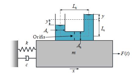 Gambar 1 Struktur 1 DOF dengan TLCD Dari Pers.(3) terlihat bahwa harga frekuensi pribadi dari TLCD dapat ditentukan dengan mengatur panjang total dari fluida di dalam TLCD (L e ).