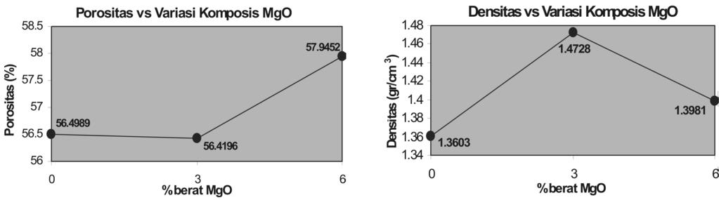 Ramlan & Akmal Johan Jurnal Penelitian Sains 12 1(B) 12103 Gambar 12: Hubungan porositas dan densitas dengan variasi % berat MgO berbanding terbalik, yaitu semakin besar porositas bahan maka