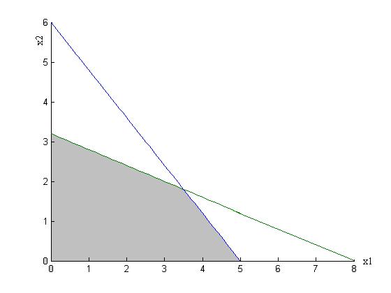 5 Contoh 2 (Metode Branch-and-Bound) Misalkan diberikan pemrograman integer (IP) berikut maks z x1 x2 terhadap 2x1 5x2 16 6x 5x 30 (2.6) 1 2 x, x 0 1 2 x1, x2 integer.
