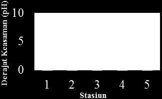 stasiun berkisar 31-34 ppt (Gambar 8).